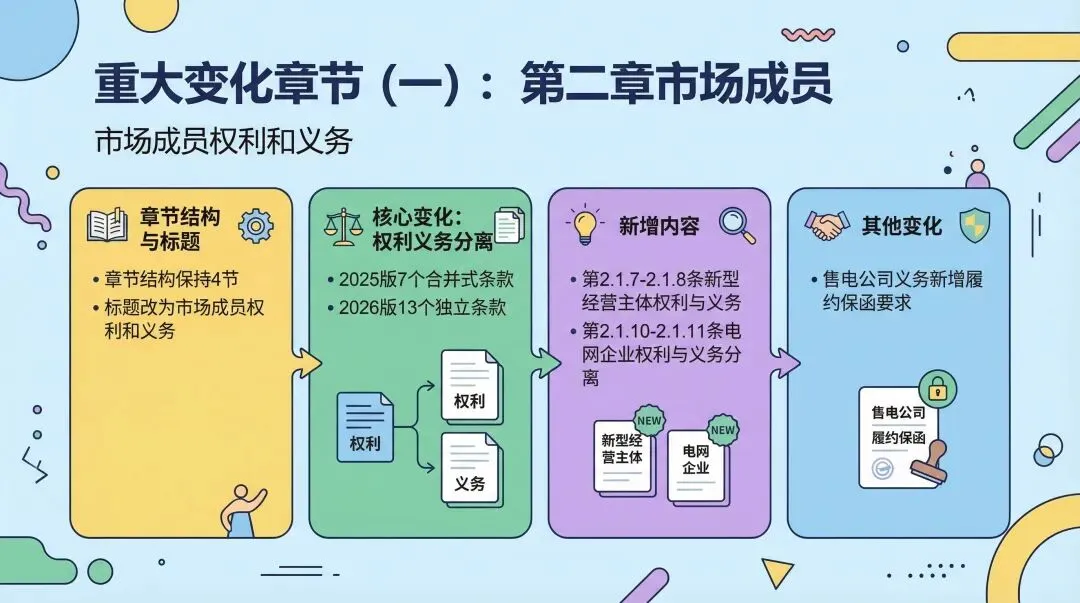 【一文图解】山东电力市场2026年3月征求意见稿对比