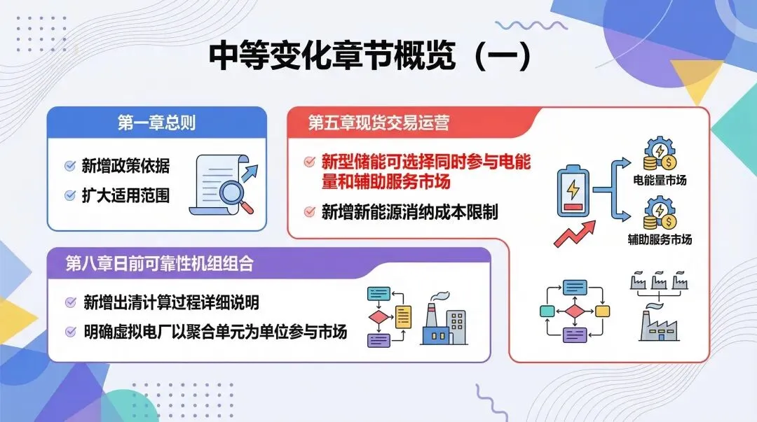 【一文图解】山东电力市场2026年3月征求意见稿对比