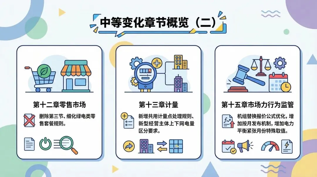 【一文图解】山东电力市场2026年3月征求意见稿对比