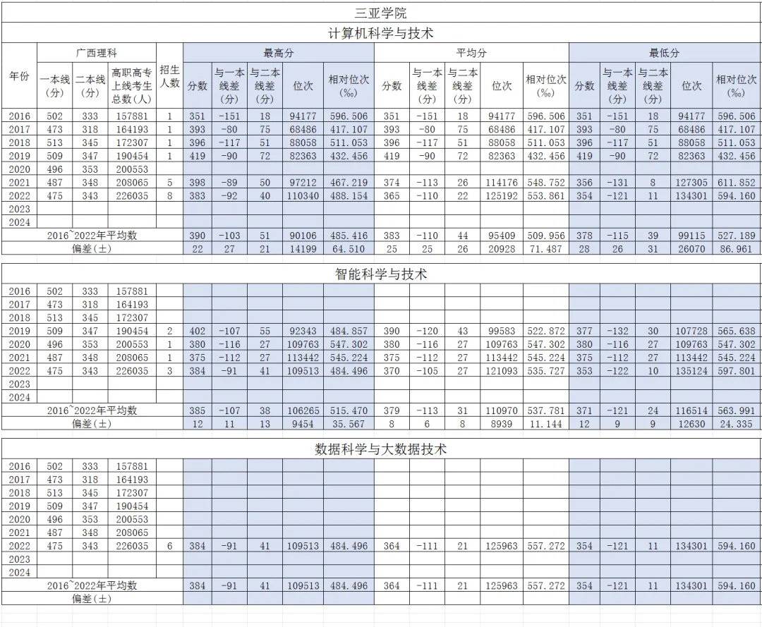 三亚学院计算机科学与技术广西高考历年分数?