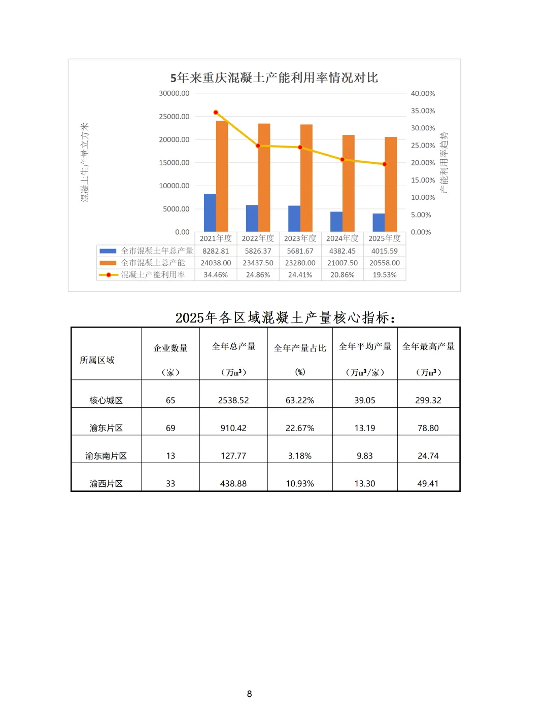 重庆市预拌混凝土行业2025年市场形势分析报告