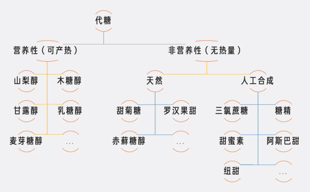 市场上那些“无糖”饮料,正在收割“智商税”