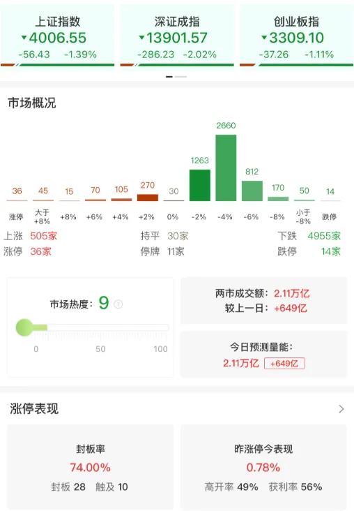 近5000股下跌+中东局势紧张,当前市场最该做的就是做好防守