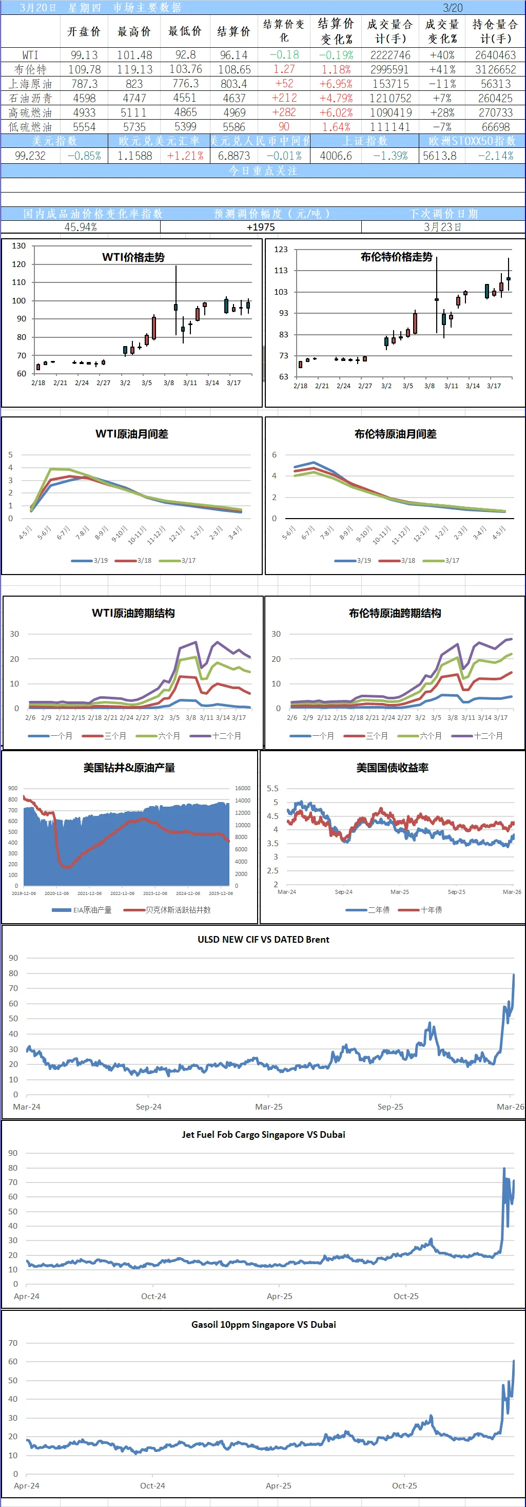 每日油品市场评析(20260320)