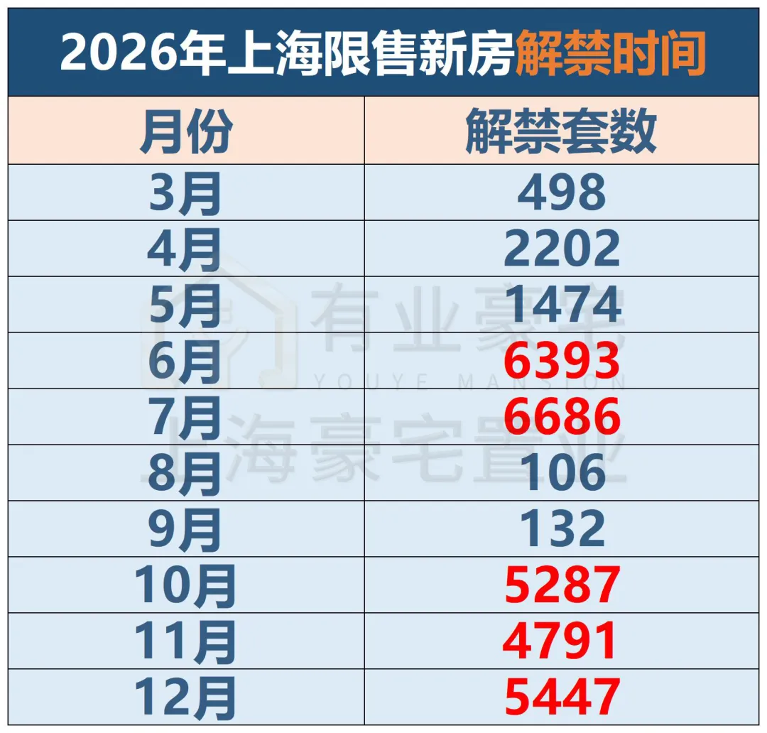2026上海限售新房解禁潮来袭!市场再焕新