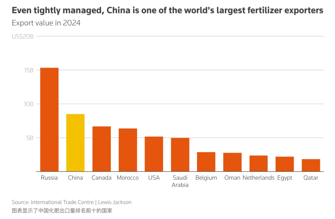 全球化肥市场再度紧张,中国收紧出口,供应压力进一步加剧