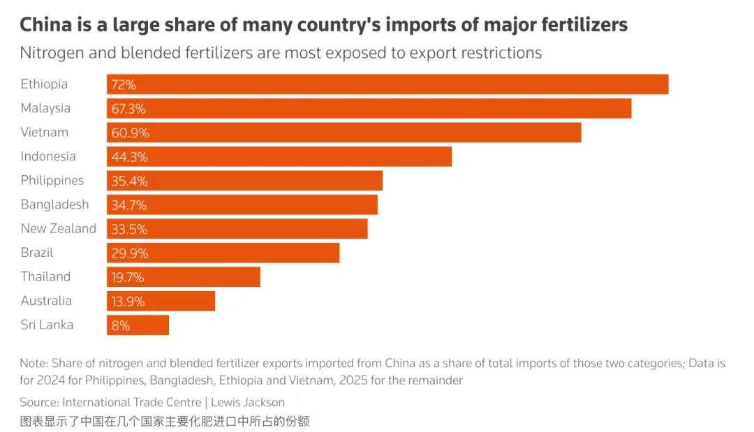 全球化肥市场再度紧张,中国收紧出口,供应压力进一步加剧