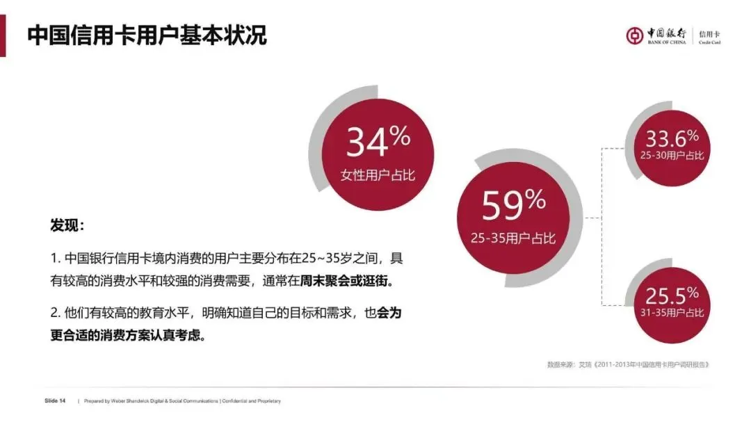 银行信用卡境内营销传播推广方案