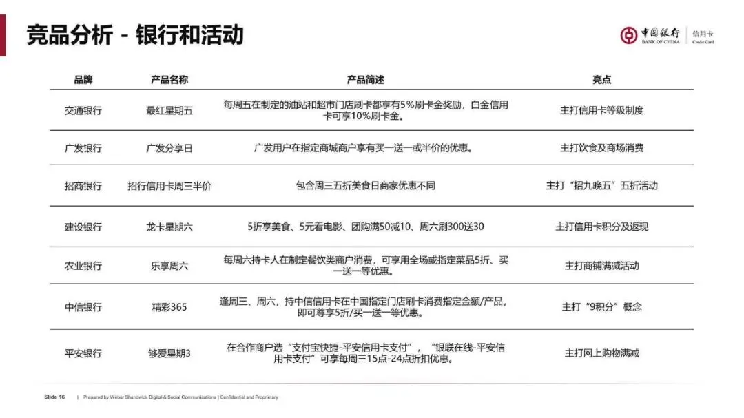 银行信用卡境内营销传播推广方案