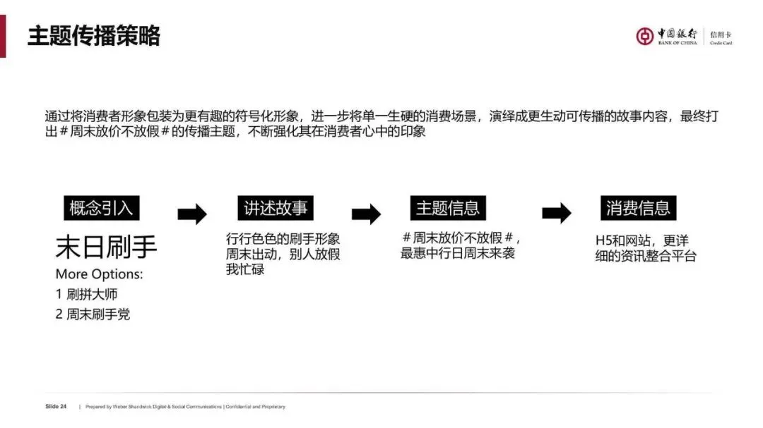 银行信用卡境内营销传播推广方案