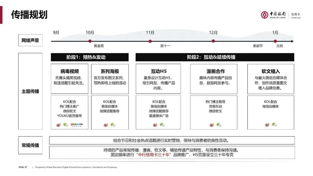 银行信用卡境内营销传播推广方案