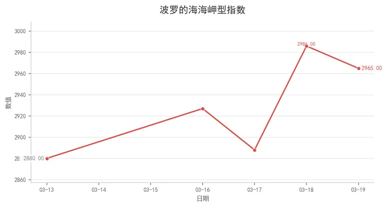 航运市场数据周报