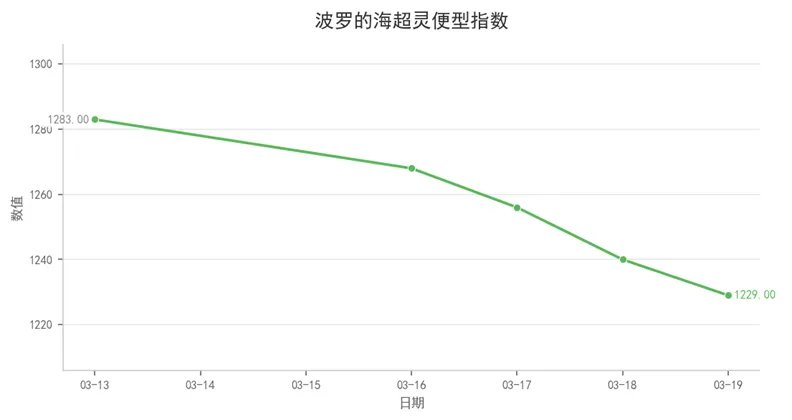 航运市场数据周报