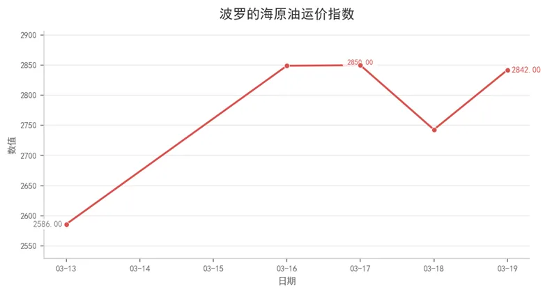 航运市场数据周报