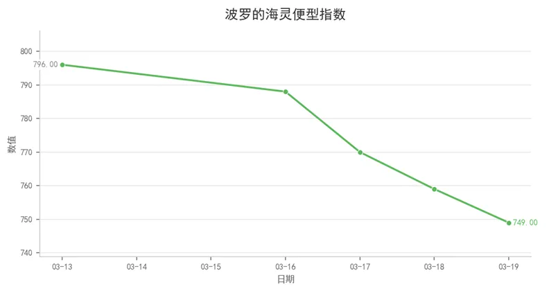 航运市场数据周报