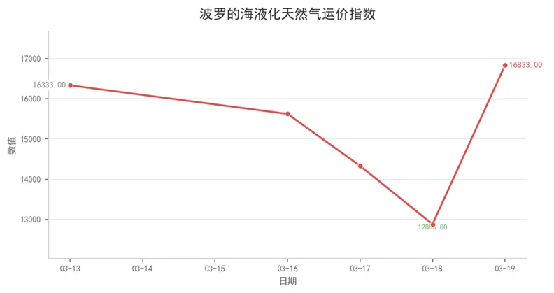 航运市场数据周报