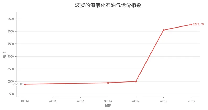 航运市场数据周报