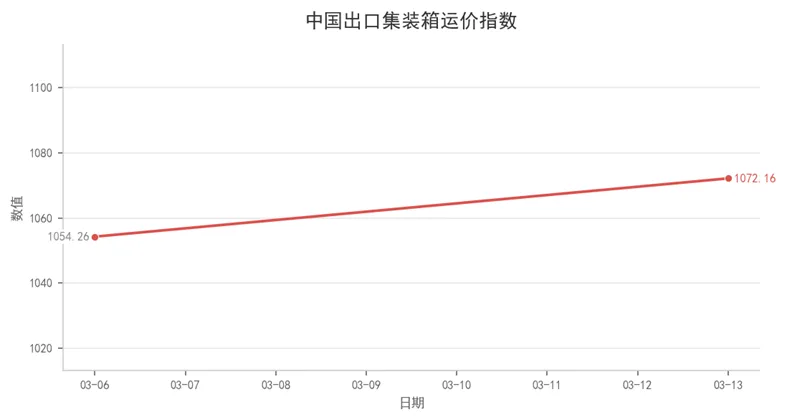 航运市场数据周报