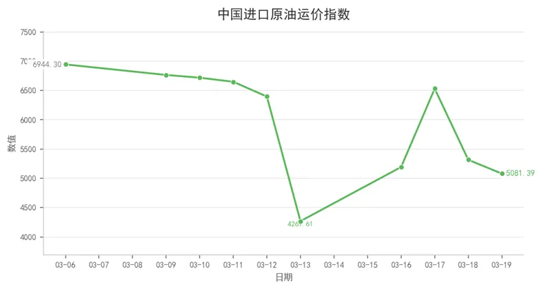 航运市场数据周报