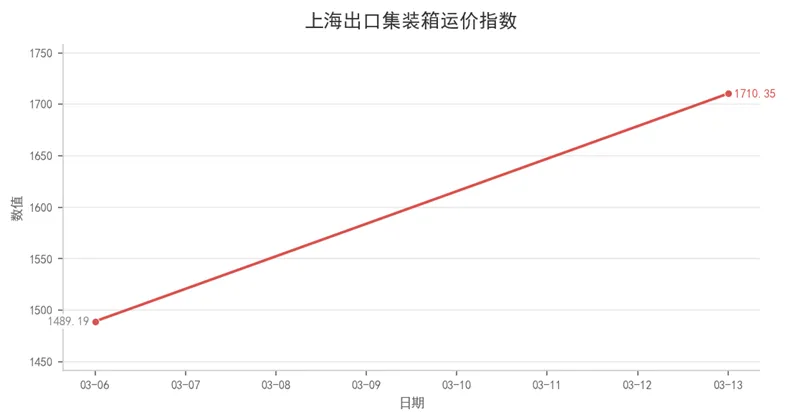 航运市场数据周报