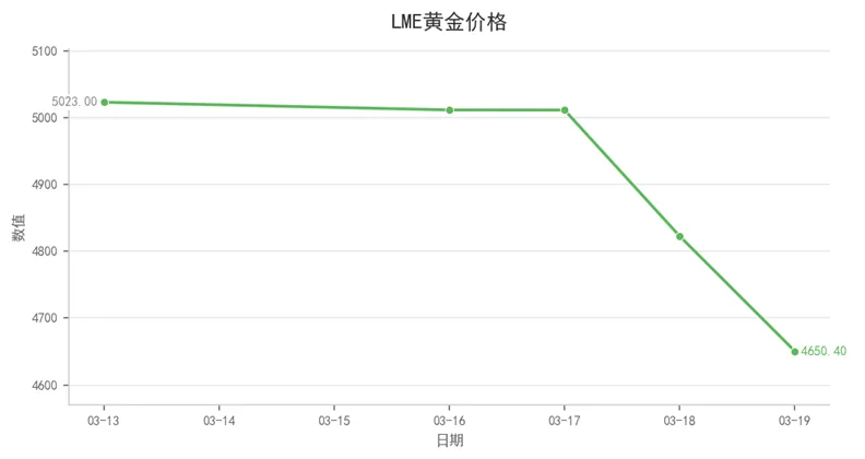 航运市场数据周报