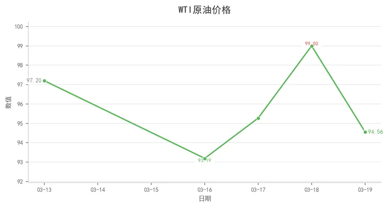 航运市场数据周报