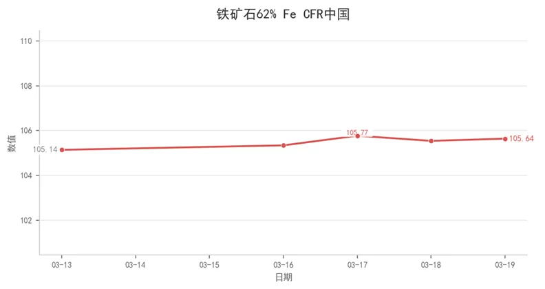 航运市场数据周报