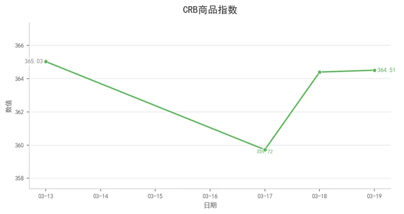 航运市场数据周报