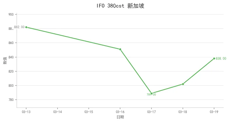 航运市场数据周报