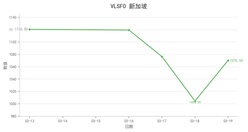 航运市场数据周报