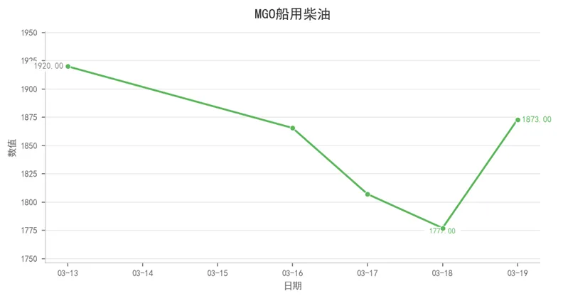 航运市场数据周报