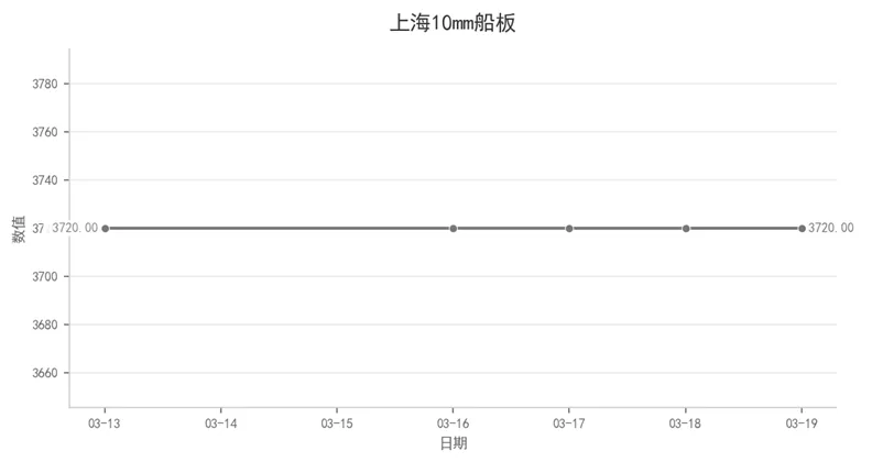 航运市场数据周报
