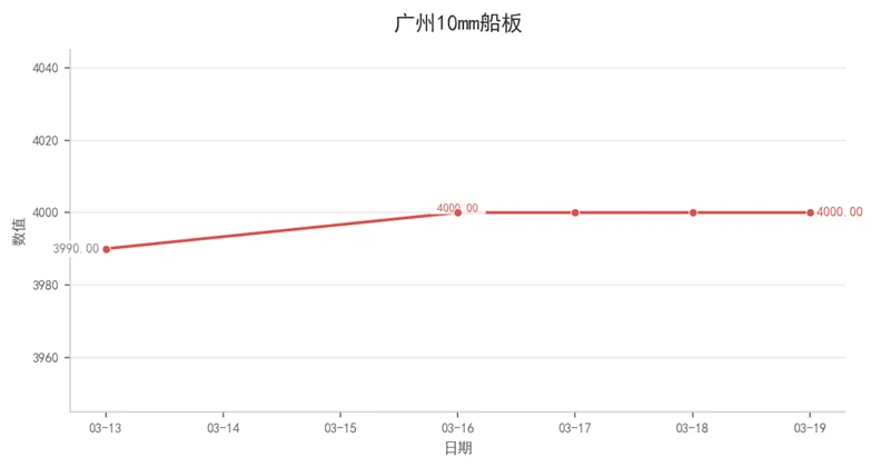 航运市场数据周报