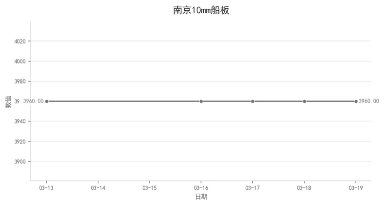 航运市场数据周报