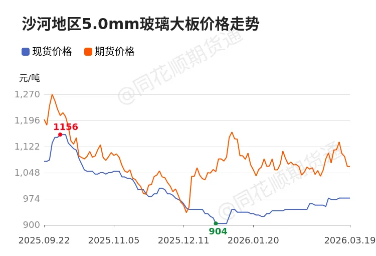 【今日玻璃报价】现货市场,浮法玻璃现货价格1163元/吨,较前一交易日上涨2元/吨.