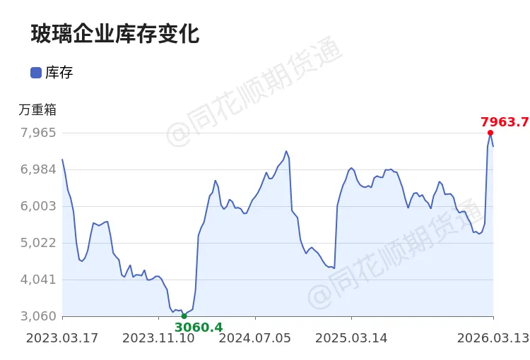【今日玻璃报价】现货市场,浮法玻璃现货价格1163元/吨,较前一交易日上涨2元/吨.