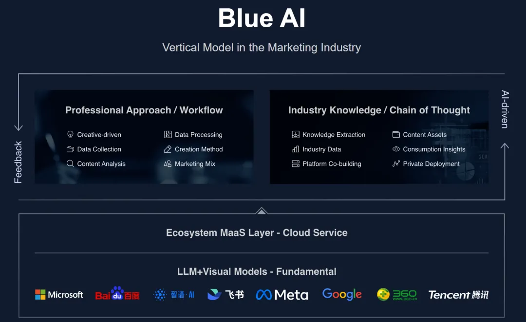 蓝色光标:营销服务巨头转型史