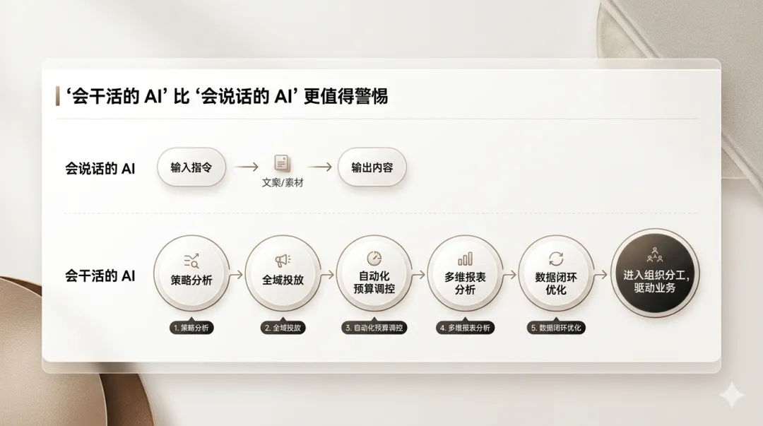 比会写文案更可怕的是:AI 开始会跑营销流程了