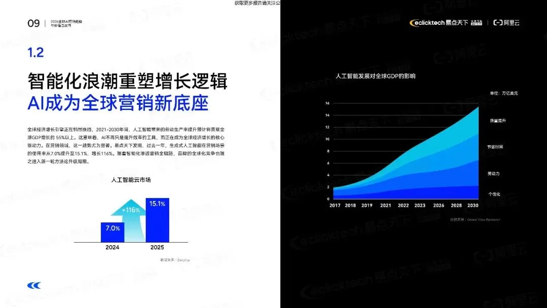 【阿里云】2026年全球AI营销趋势与价值白皮书