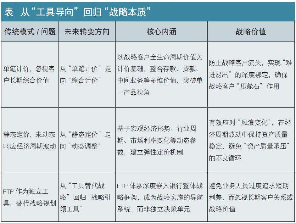 实践研究:“十五五”商业银行战略客户营销FTP模式新思考