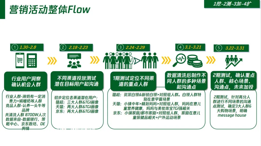 金典娟姗纯牛奶新品整合营销方案-31P