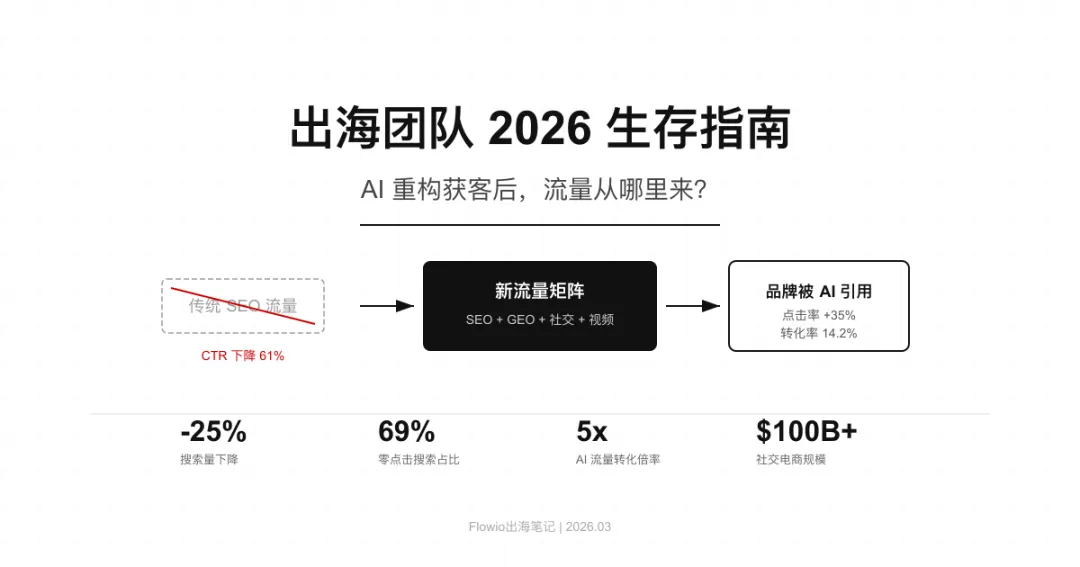 出海团队2026生存指南:AI重构获客后,流量从哪里来?