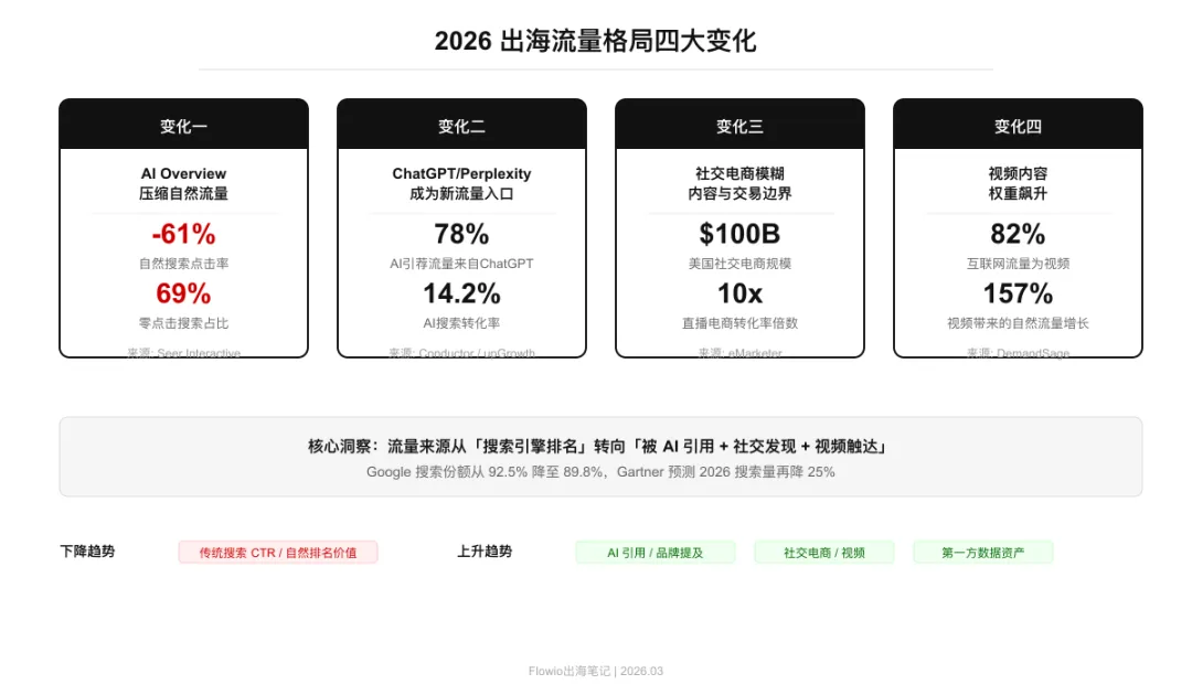 出海团队2026生存指南:AI重构获客后,流量从哪里来?