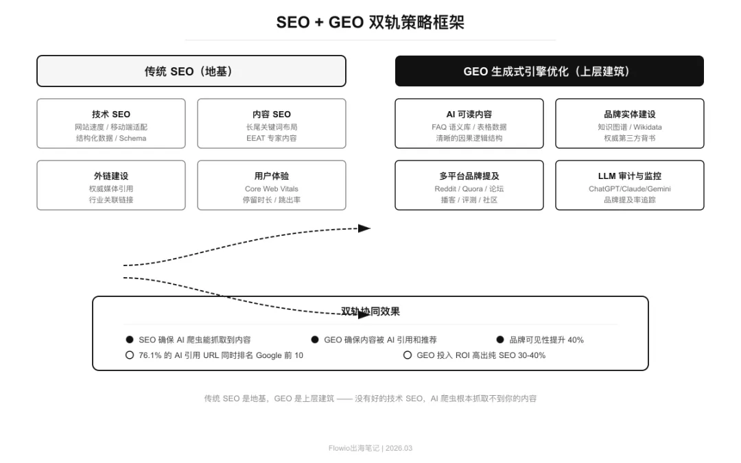出海团队2026生存指南:AI重构获客后,流量从哪里来?
