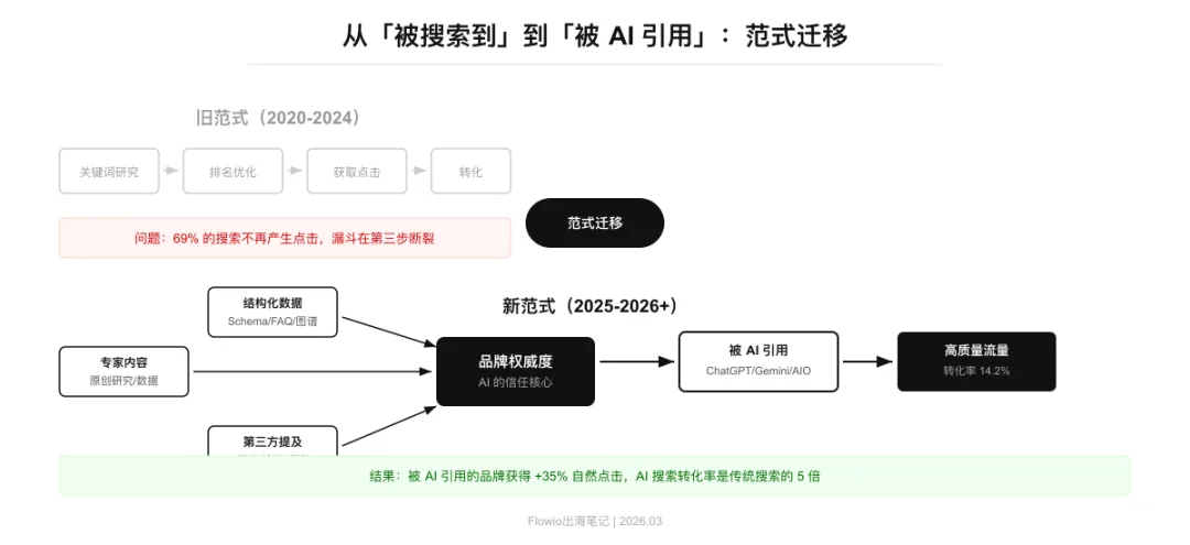 出海团队2026生存指南:AI重构获客后,流量从哪里来?