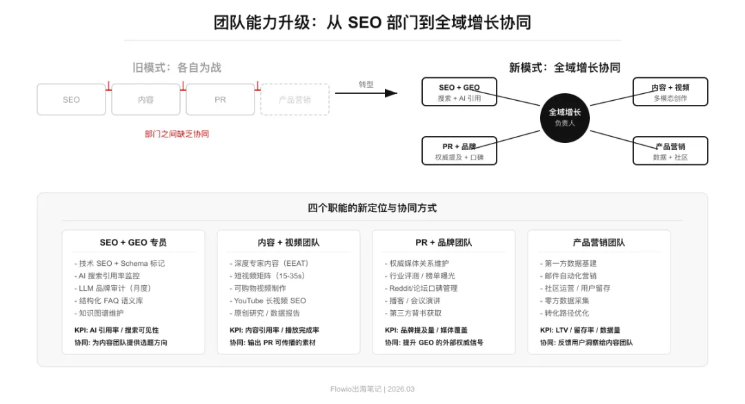 出海团队2026生存指南:AI重构获客后,流量从哪里来?