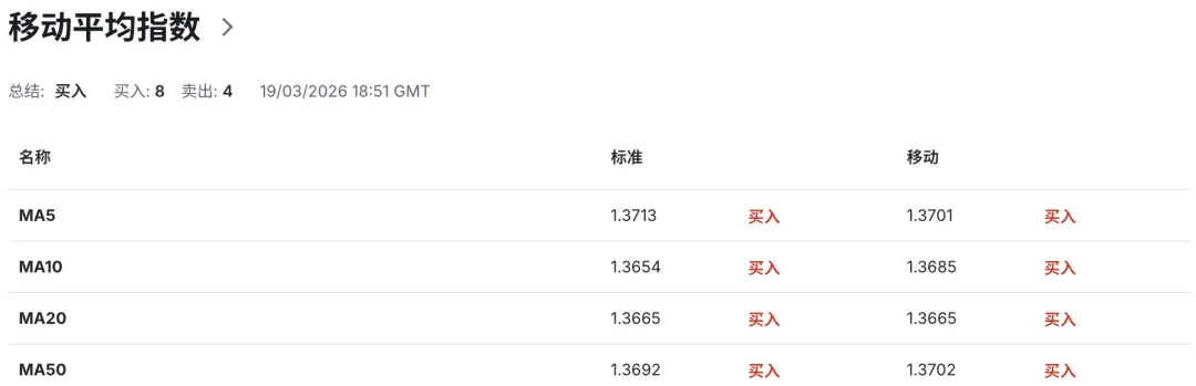 加币利率路径失控:市场预期全面分裂,油价成最大变量 美加USDCAD走势 2026-3-20 技术分析
