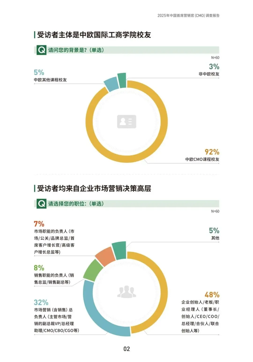 2025年中国首席营销官(CMO)调查报告(附下载)