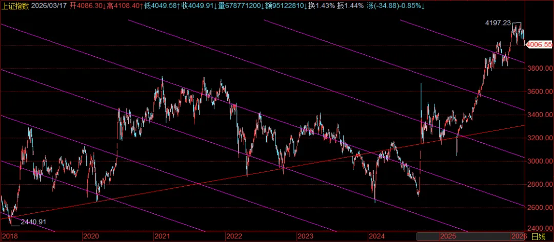 全球普跌,美股等多个市场创调整新低,A股表现是相对强势的.央行发声呵护信心,看大资金是否发力