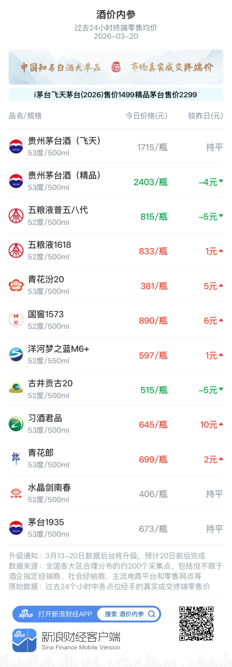 酒价内参3月20日价格发布 市场分化运行总价小幅上升